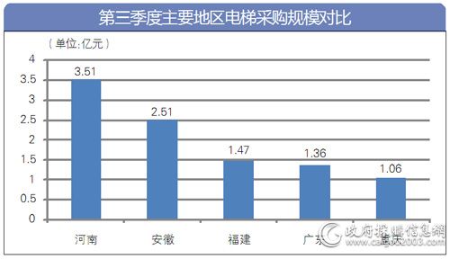 河南3.51亿元领跑 五地电梯采购额过亿