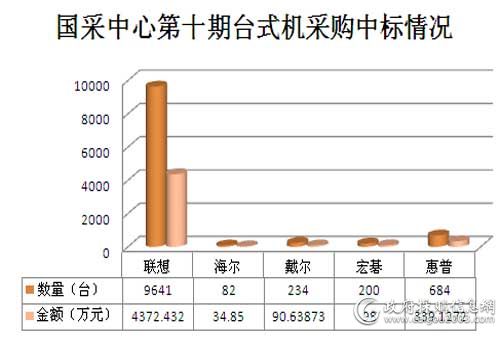 2016年国采中心第十期台式机采购中标情况