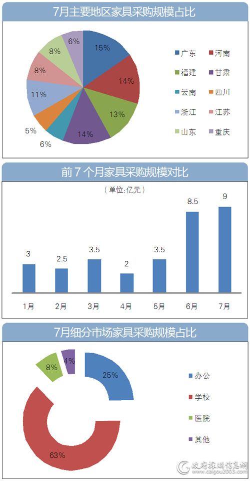 7月<a href=http://jiaju.caigou2003.com/ target=_blank class=infotextkey>家具采购</a>哪些图表