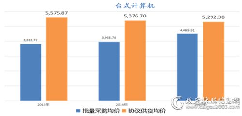 台式计算机批采与协议供货价格对比