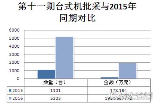 2016年国采第十一期（11月）台式机批采与2015年同期对比