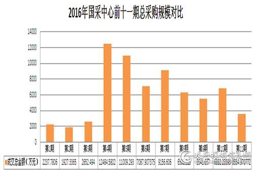 2016年国采中心前十一期总采购规模对比