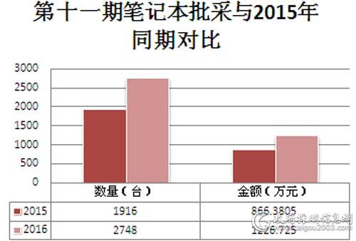 2016年国采第十一期（11月）笔记本批采与2015年同期对比