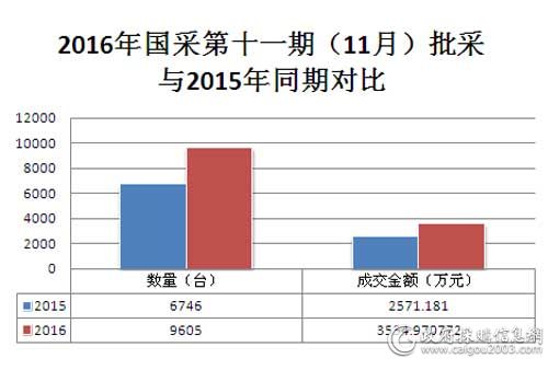 2016年国采中心第十一期（11月）批采与2015年同期对比