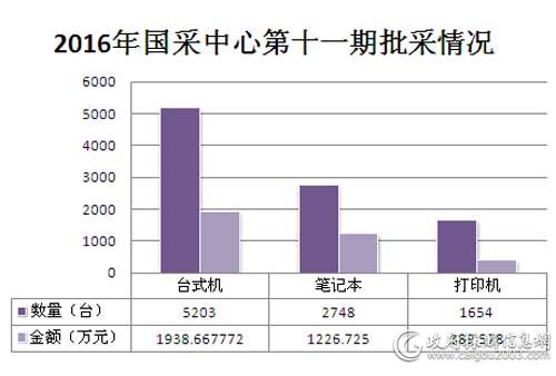 2016年国采中心第十一期批采情况