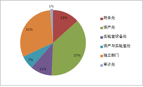 75所部属高校采购部门设置情况百分比.png