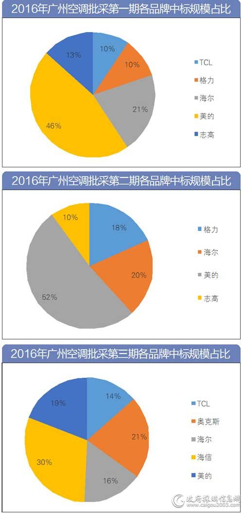 广州批采2.5万台空调 七品牌成赢家