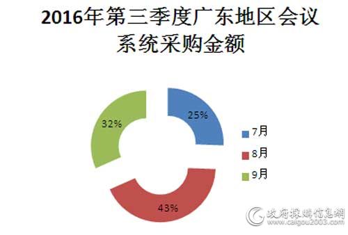 2016年第三季度广东地区会议系统采购金额