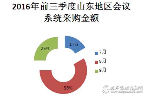 2016年第三季度山东地区会议系统采购金额