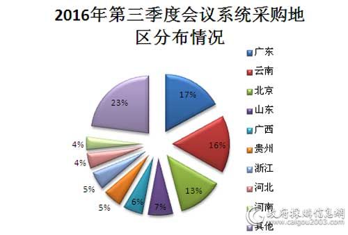 2016年第三季度会议系统采购地区分布情况