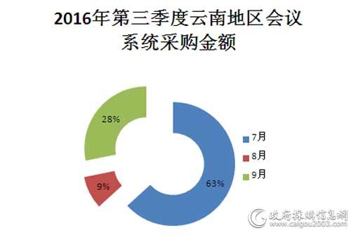 2016年第三季度云南地区会议系统采购金额