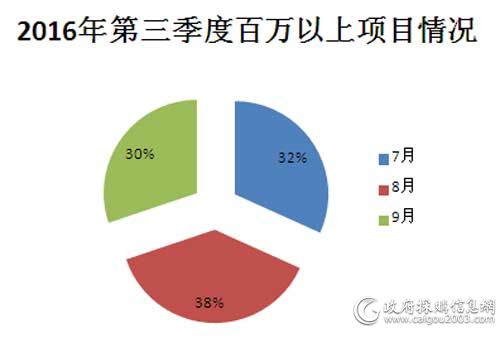 2016年第三季度百万以上项目情况