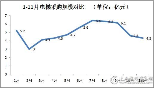 1-11月电梯采购规模对比