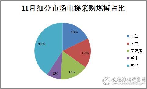 11月细分市场电梯采购规模占比