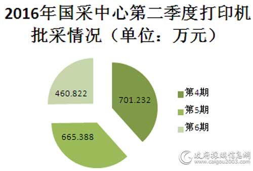 2016年国采中心第二季度<a href=http://it.caigou2003.com/bangongwaishe/ target=_blank class=infotextkey>打印机</a>批采情况