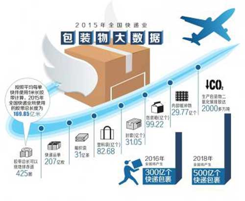 快递业废弃胶带纸箱何去何从?