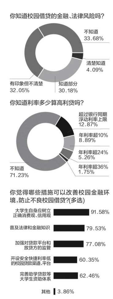 大学生对校园贷有些无知：不懂高利贷不清楚风险