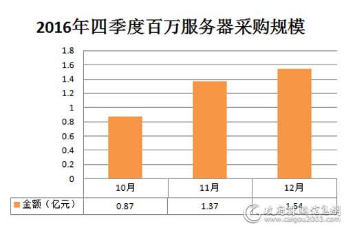 2016年四季度百万服务器采购规模