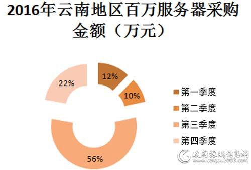 2016年云南地区百万服务器采购金额