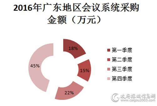 2016年广东地区会议系统采购规模