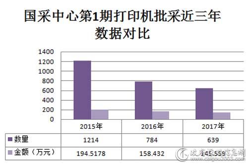 2017年国采中心第一期打印机批采近三年数据对比