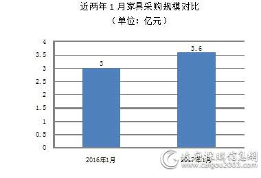 近两年1月家具采购规模对比