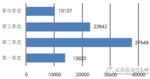 2016年国税总局台式机批采数量对比（单位：台）