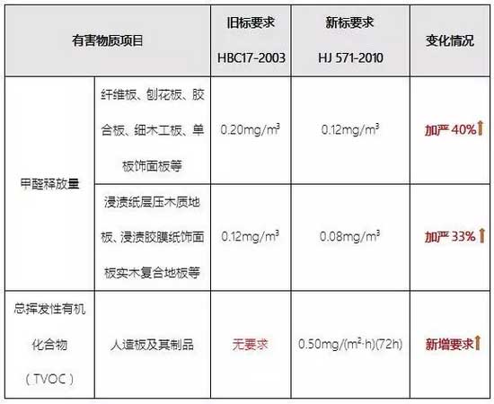 干货分享：有关十环家具新标准最专业的解读