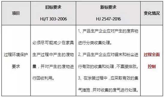 干货分享：有关十环家具新标准最专业的解读