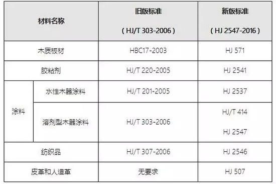 干货分享：有关十环家具新标准最专业的解读