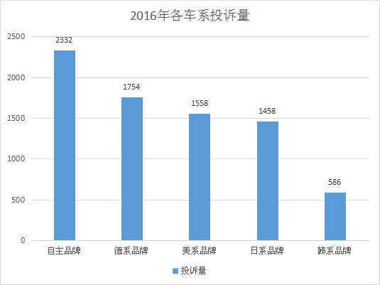 各车系投诉量对比.png