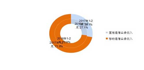 图2 2017年1-2月电信业务收入结构占比情况（固定和移动）