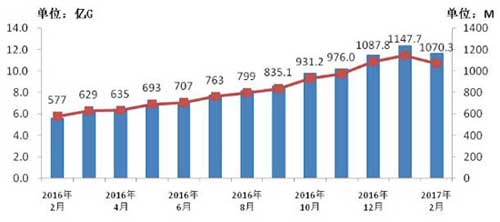 图8、2016-2017年2月当月移动互联网接入流量和户均流量比较