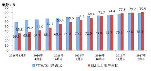 图4、2016-2017年2月光纤接入FTTH/O和20Mbps及以上固定宽带用户占比情况