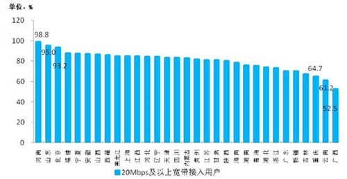 图9、2017年2月末20Mbps及以上宽带接入用户占比各省分布情况