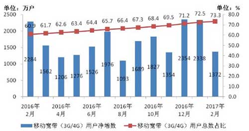 图3、2016-2017年2月移动宽带用户当月净增数和总数占比情况