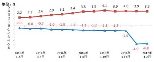 图6、2016-2017年2月移动电话用户和通话量增幅比较