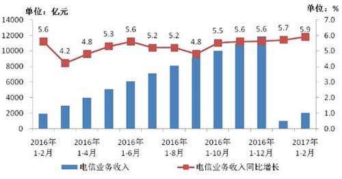 图1、2016-2017年2月电信业务收入发展情况