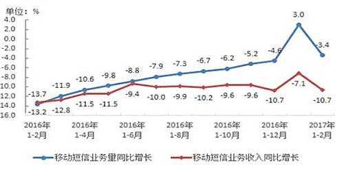 图7、2016-2017年2月移动短信业务量和收入同比增长情况