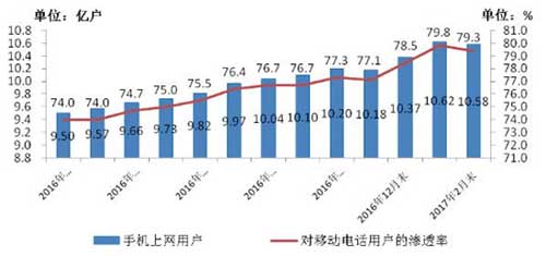 图5、2016-2017年2月手机上网用户和对移动电话用户渗透率情况