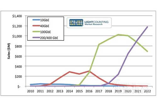 2017年ICP以太网光纤支出将翻番