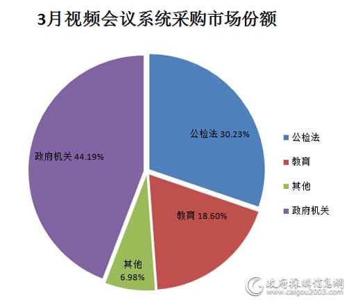 3月视频会议系统采购市场份额