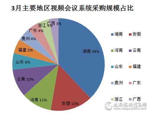 3月主要地区视频会议系统采购规模占比