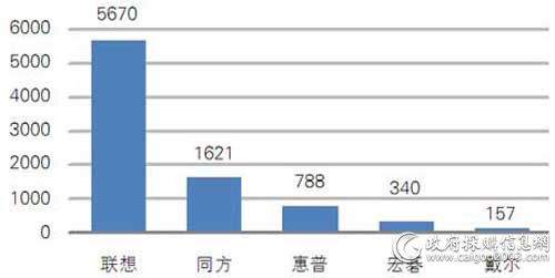 中央国家机关一季度各品牌台式机批采数量对比