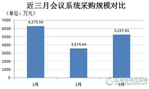 近三月会议系统采购规模对比