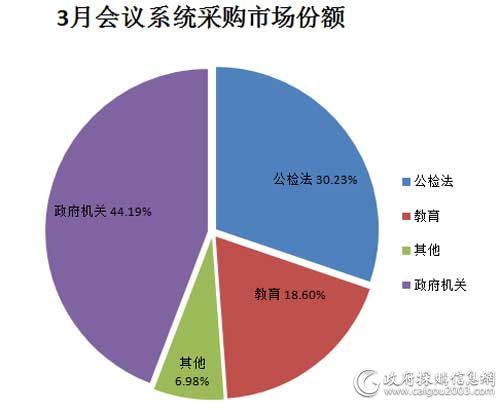 3月会议系统采购市场份额