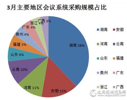 3月主要地区会议系统采购规模占比