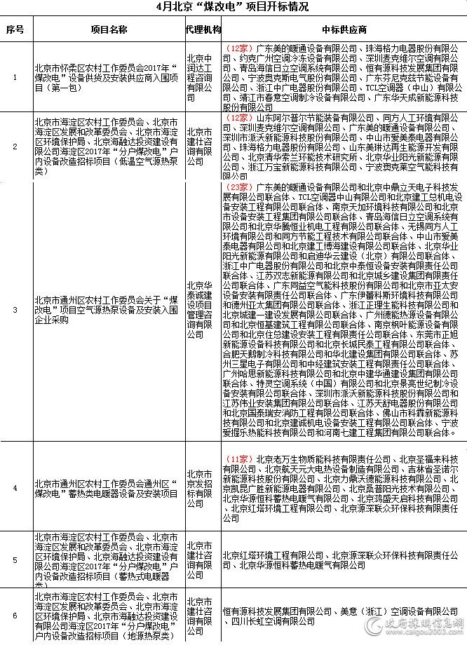 4月北京“煤改电”项目开标情况