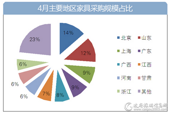 4月主要地区家具采购规模占比