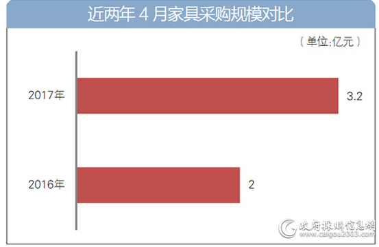 近两年4月家具采购规模对比